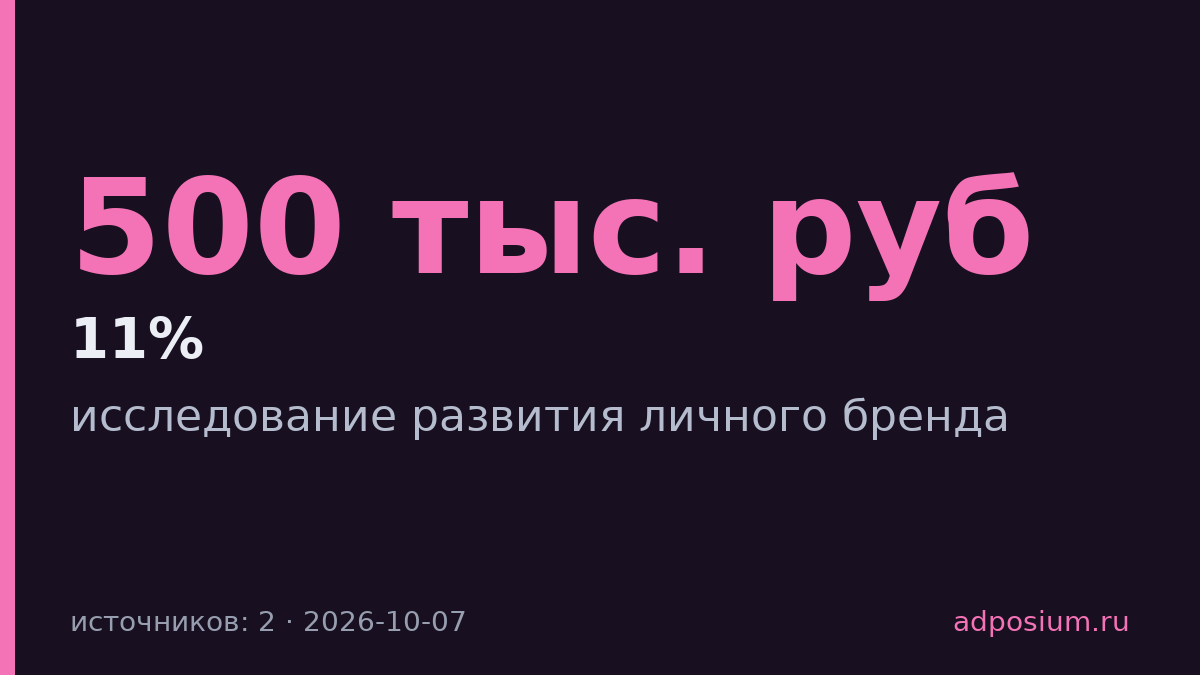 11% профессионалов системно развивают личный бренд