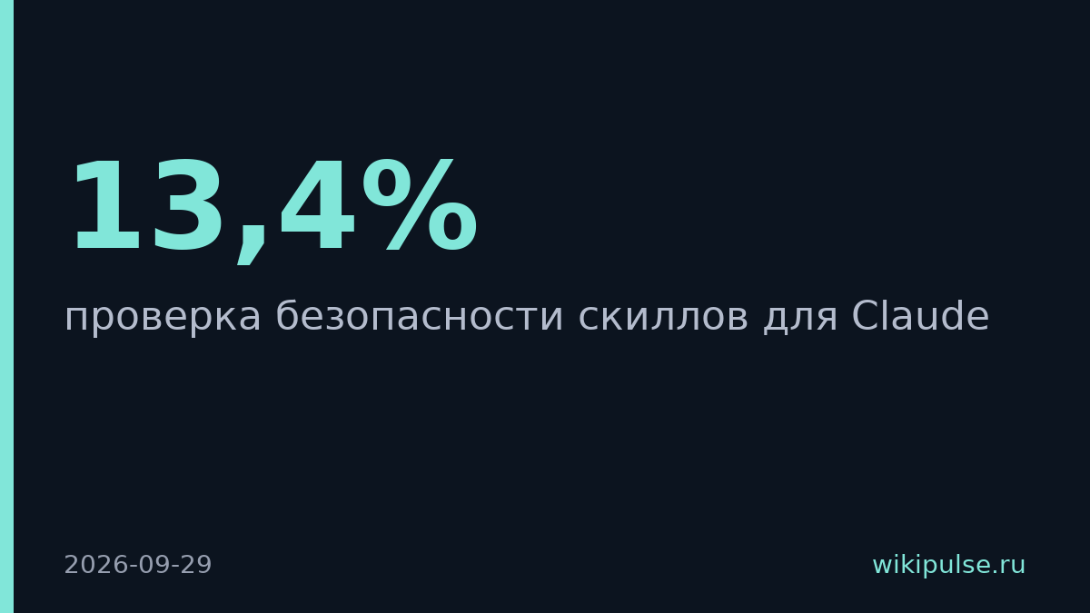 13,4% скиллов для Claude содержат критические уязвимости
