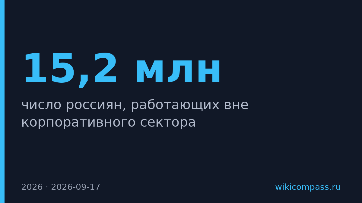 15,2 млн россиян работают вне корпоративного сектора