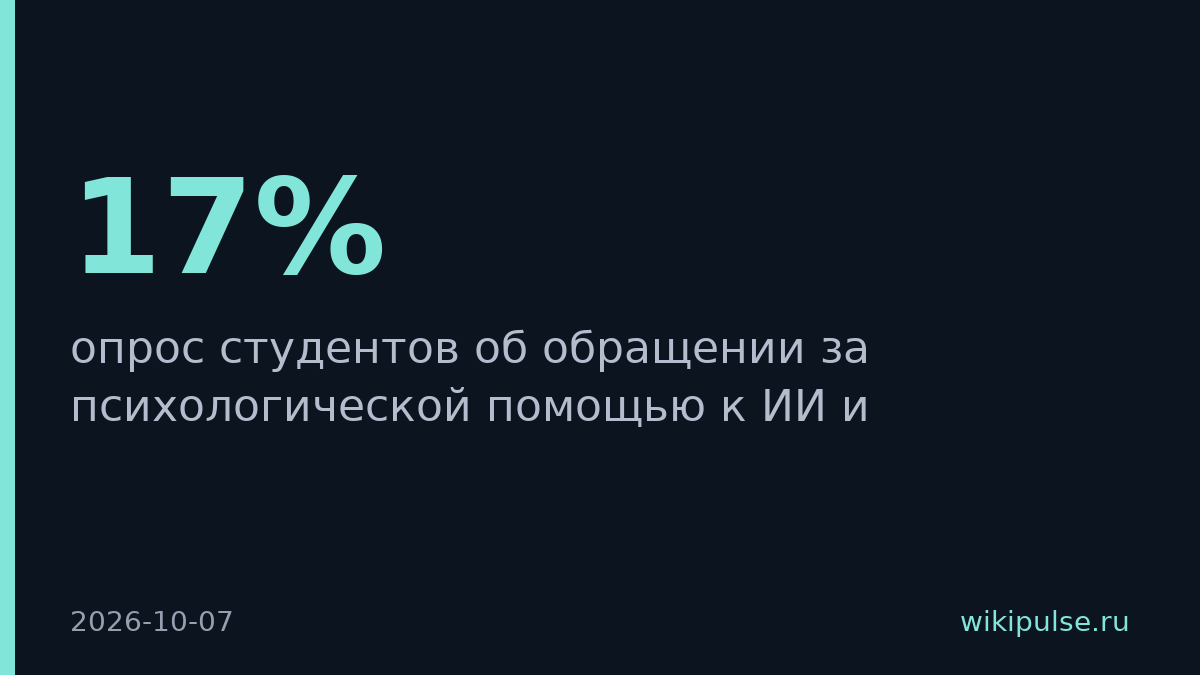17% студентов ищут психологическую помощь у ИИ вместо вузовских психологов