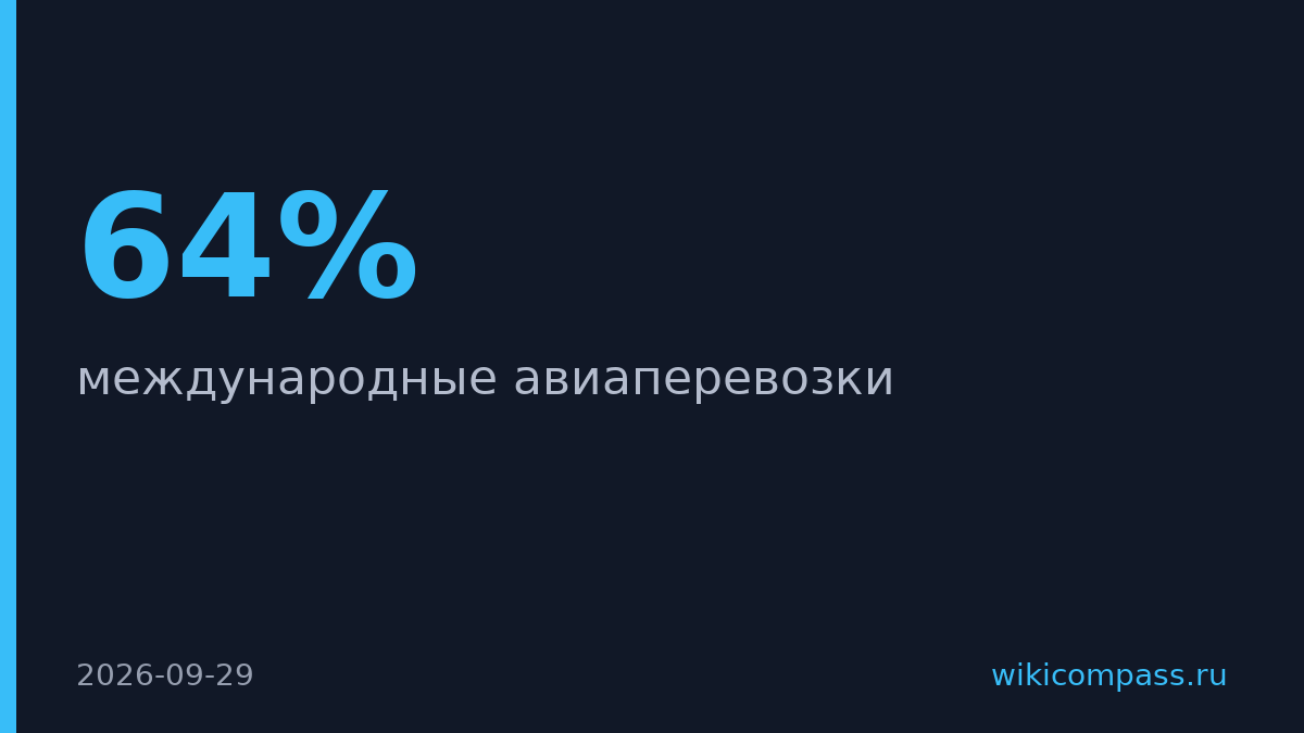 20 российских авиакомпаний летают в 37 стран, 61 иностранец в Россию