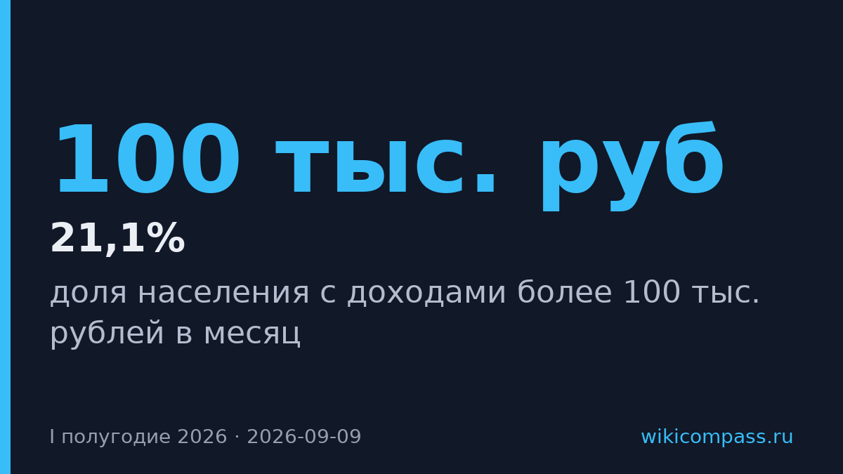 21,1% россиян получают более 100 тыс. рублей в месяц