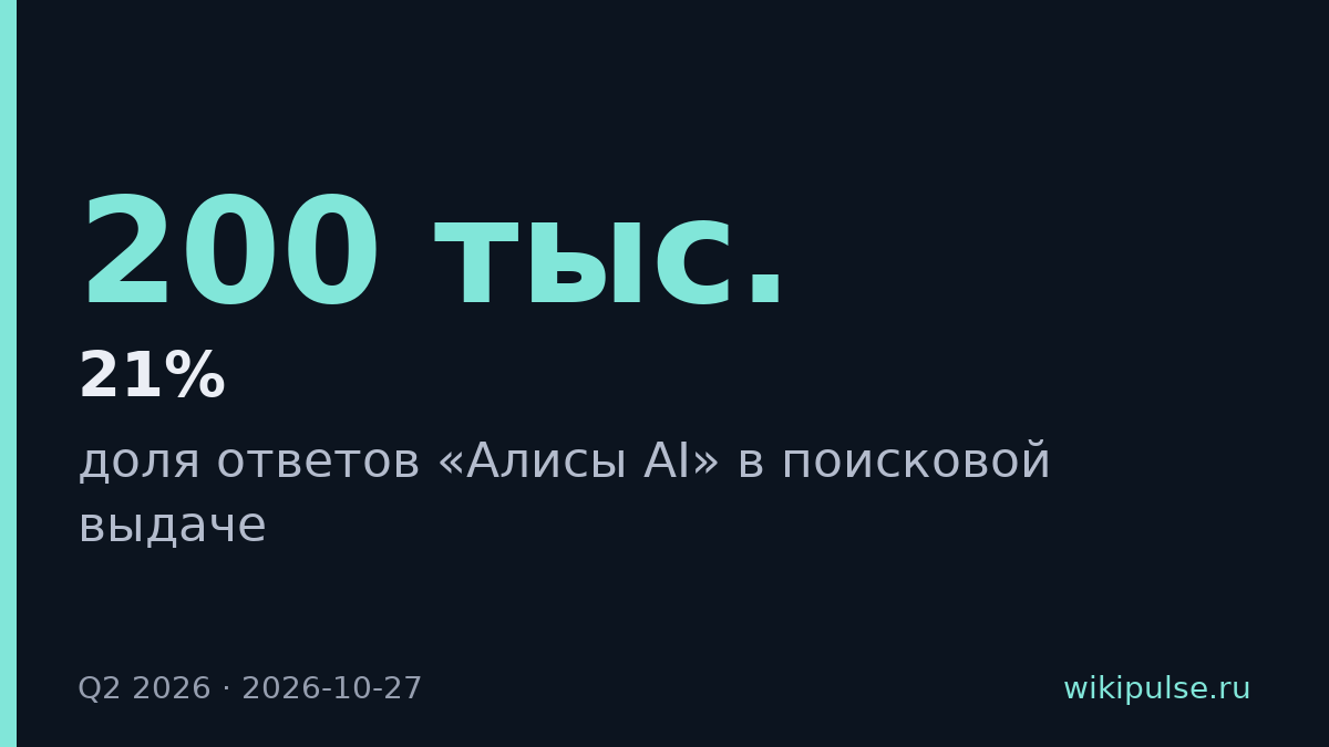 21% обращений к ChatGPT похожи на поисковые запросы