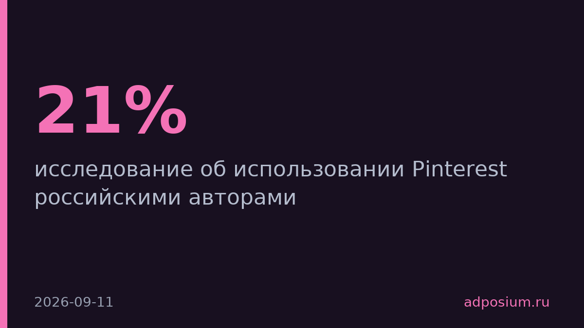 21% российских авторов публикуют контент в Pinterest