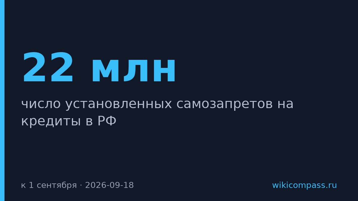 22 млн россиян установили самозапрет на кредиты