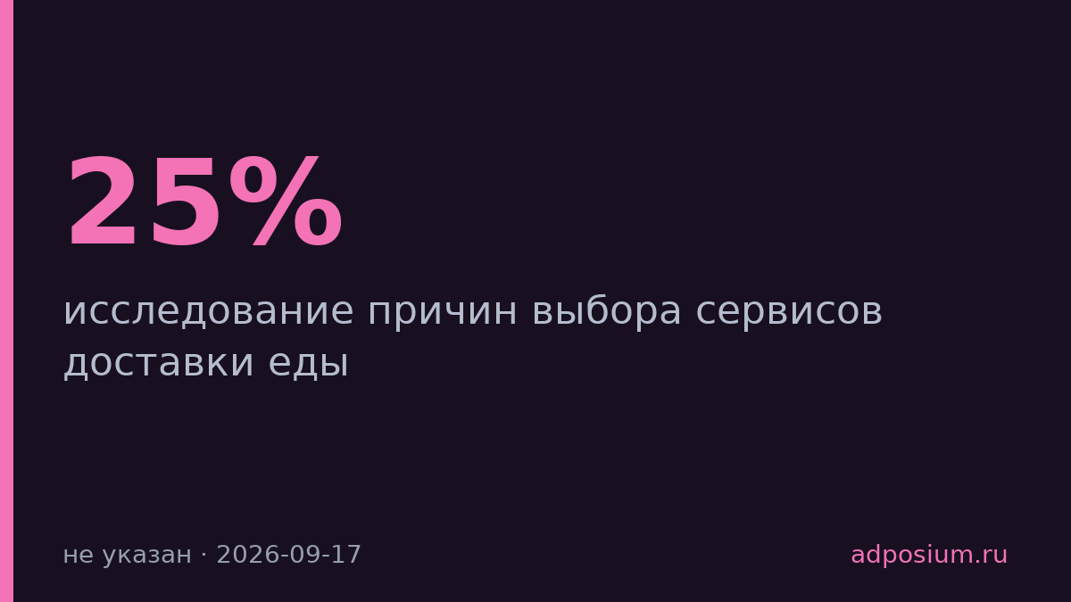25% выбирают доставку еды по ценам и скидкам