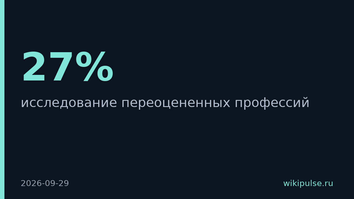 27% считают программистов переоцененными профессионалами