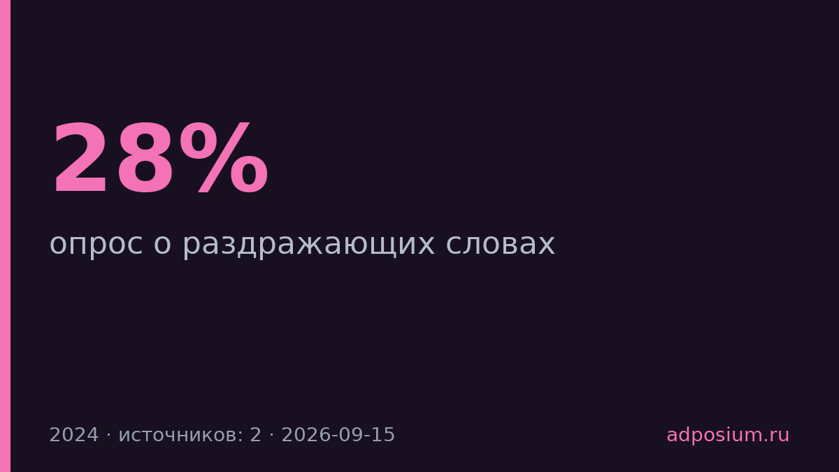 28% россиян раздражают сленговые слова вроде «кринжа» и «рофла»