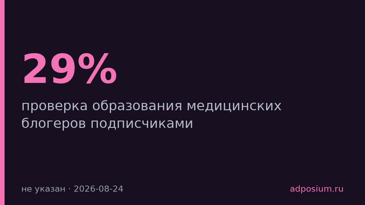 29% подписчиков медблогеров проверяют их образование