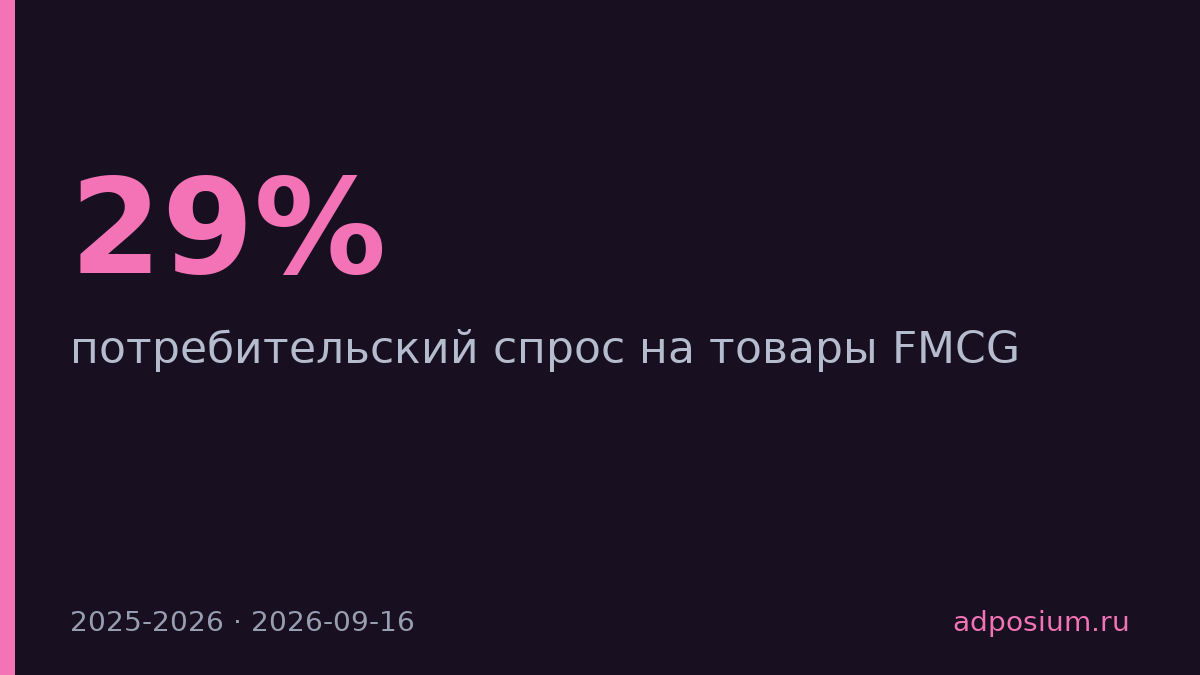 29% россиян сократили покупки FMCG на 10% в июне 2026