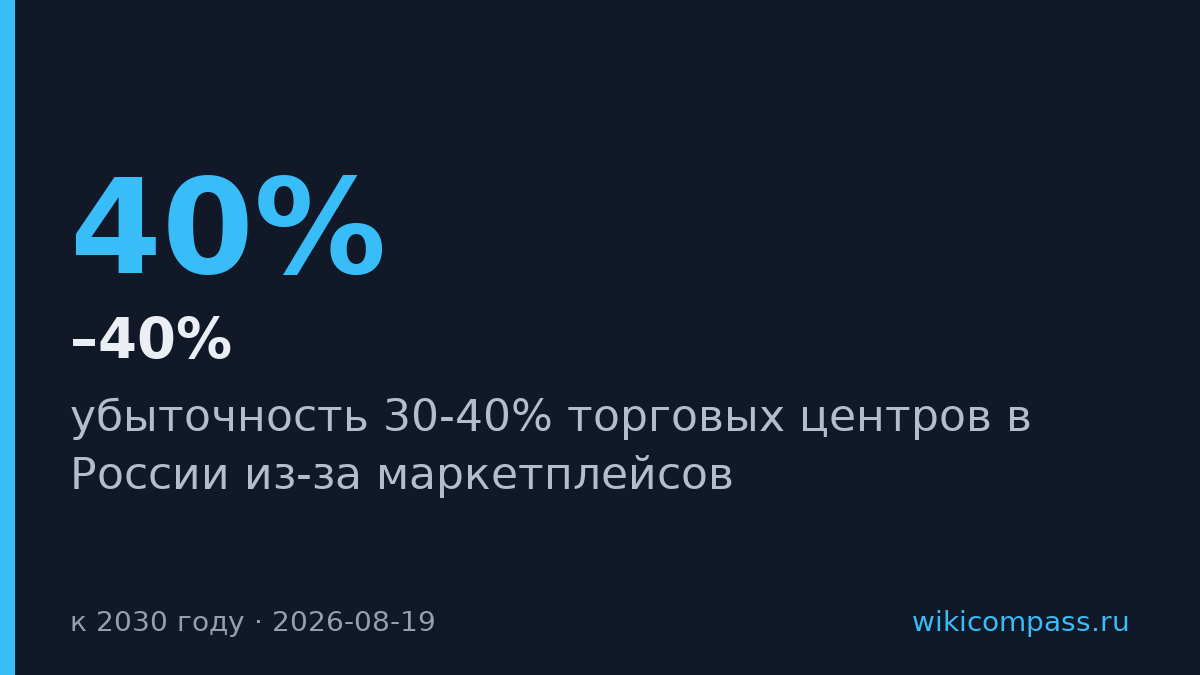 30–40% торговых центров России станут убыточными к 2030 году