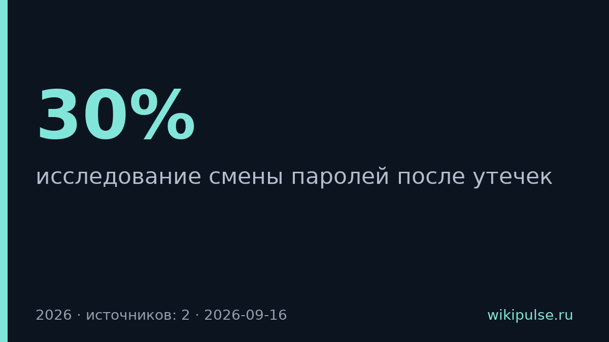 30% пользователей не меняют пароли после утечек данных