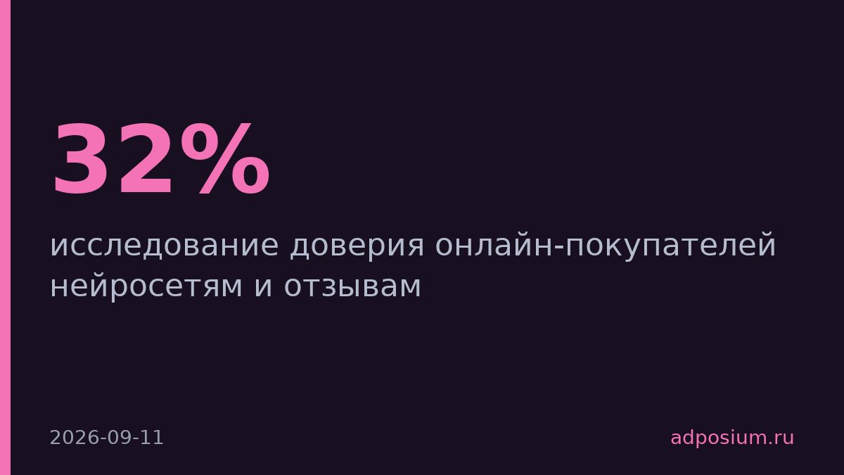 32% покупателей верят отзывам больше, чем советам ИИ