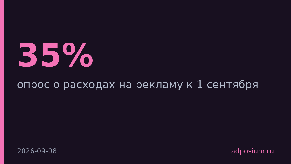 35% брендов увеличат расходы на рекламу к 1 сентября