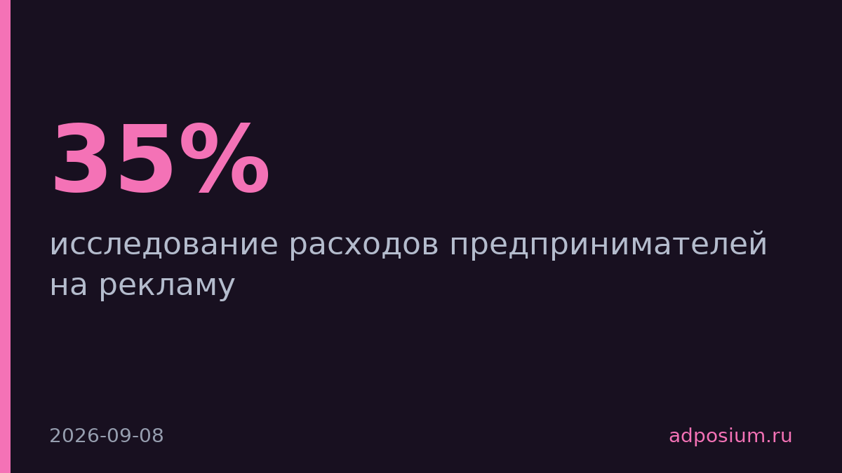 35% предпринимателей увеличат расходы на рекламу к учебному году на 31%