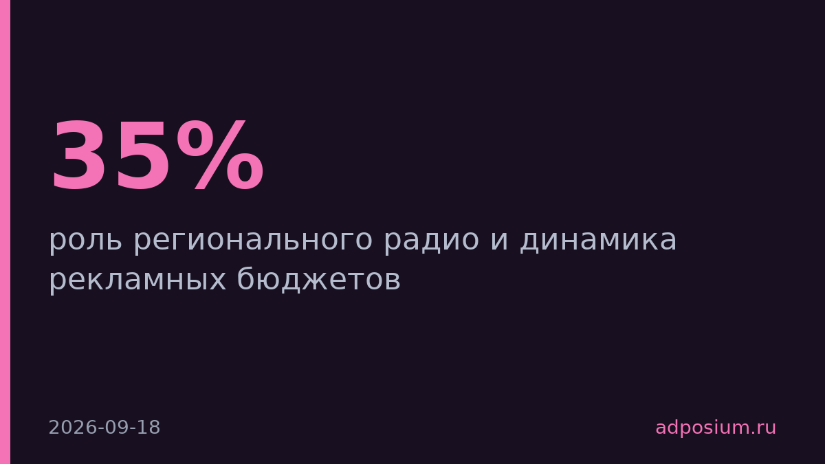 35% рекламодателей ждут сокращения бюджетов в 2026 году