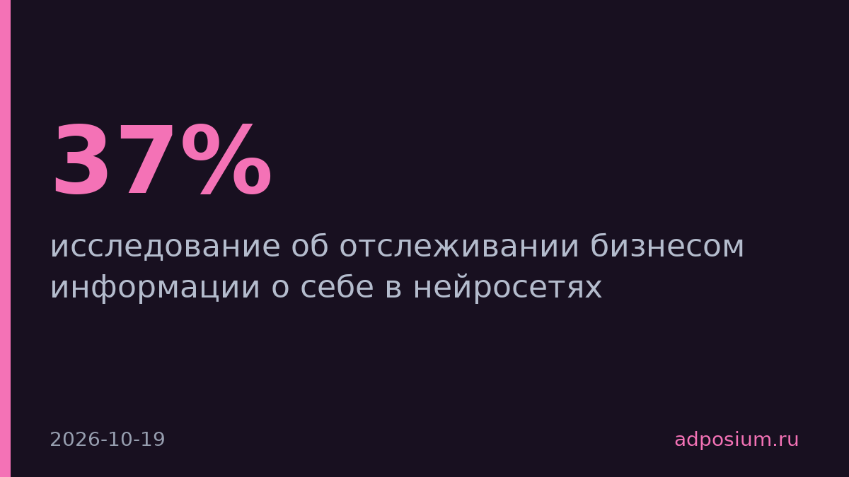 37% бизнеса не следят за тем, что нейросети говорят о компании