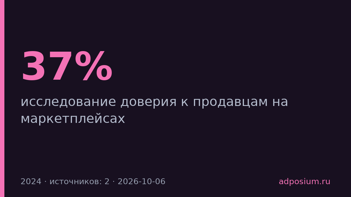 37% россиян не доверяют ИП на маркетплейсах