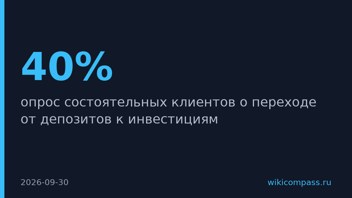 40% богатых клиентов ВТБ готовы менять депозиты на инвестиции при ставке ниже 10%