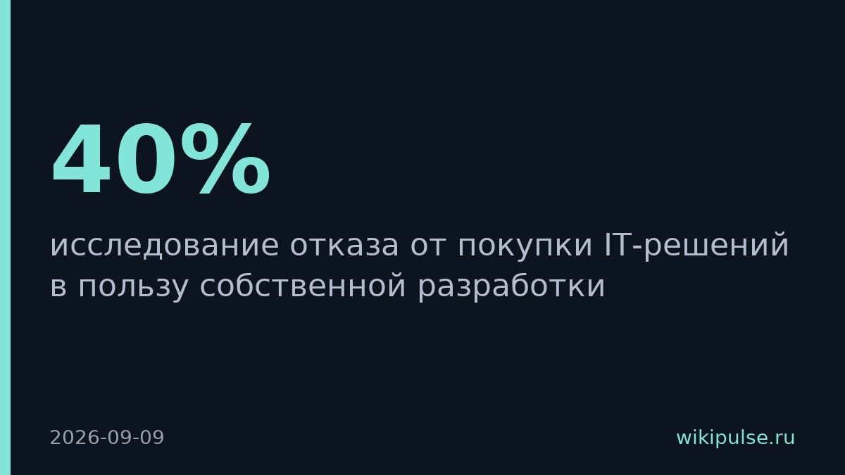 40% компаний отказались от покупки ПО ради собственной разработки
