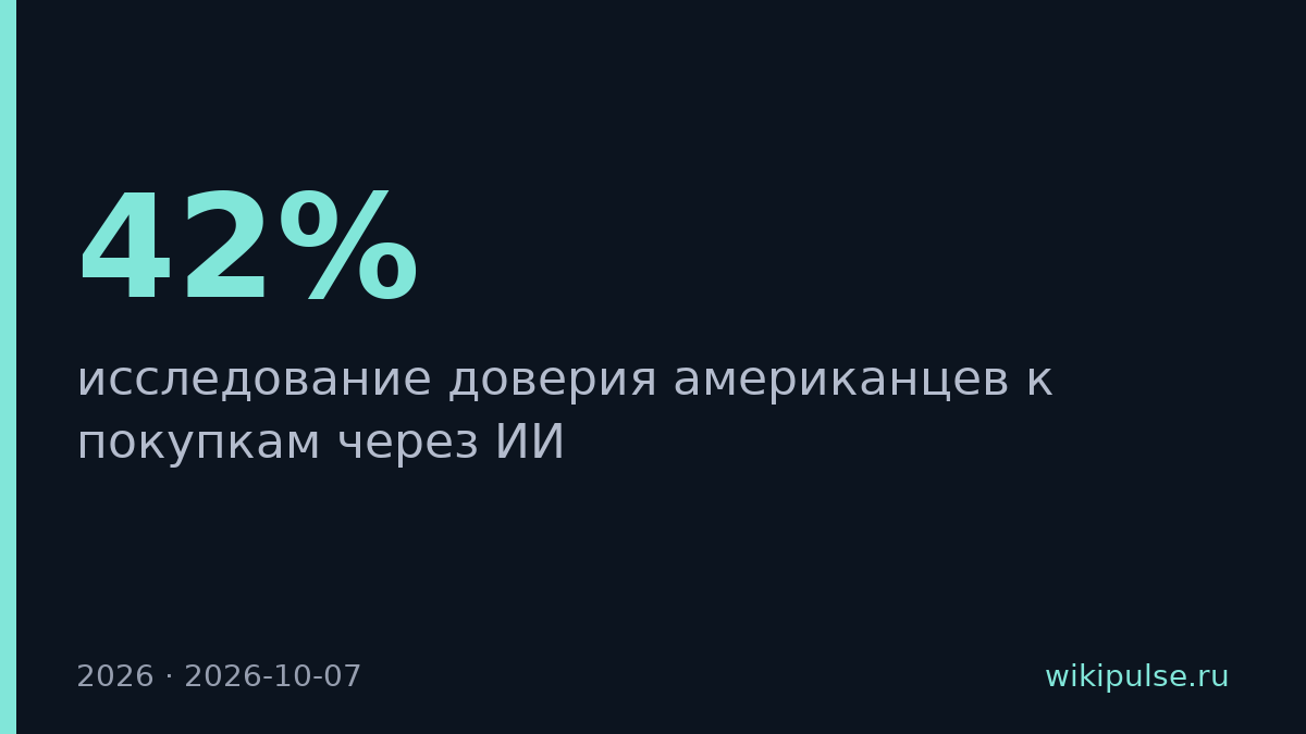 42% американцев не доверят ИИ совершать покупки самостоятельно