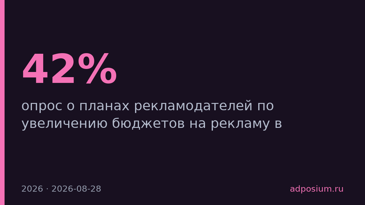 42% рекламодателей увеличат бюджеты в соцсетях в 2027 году