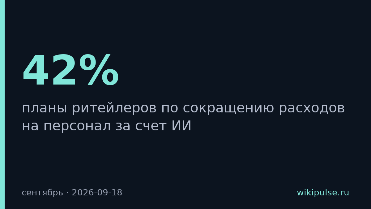 42% российских ритейлеров сокращают расходы на персонал через ИИ