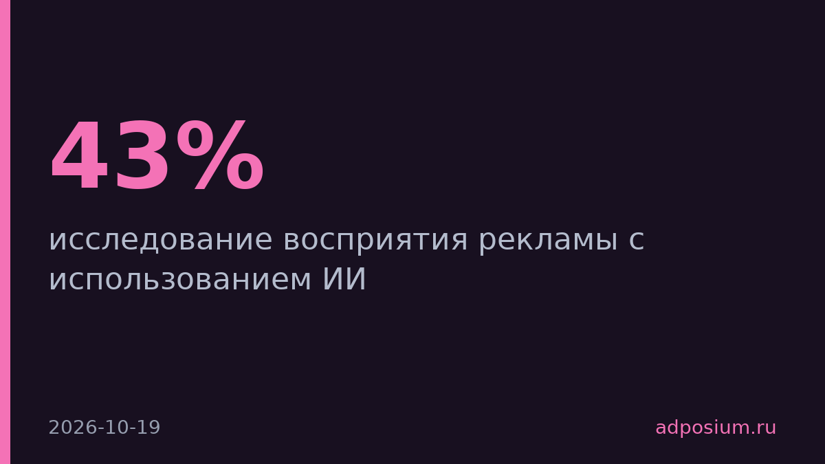 43% американцев считают, что ИИ-реклама вводила их в заблуждение
