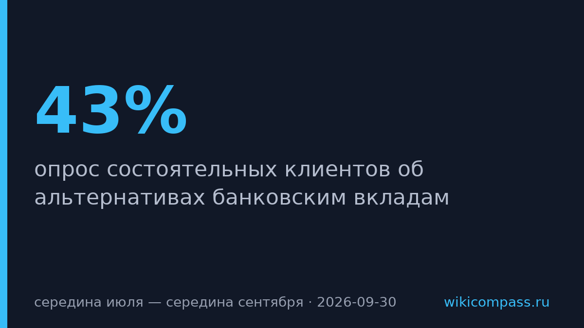43% богатых клиентов ВТБ выбрали облигации вместо вкладов