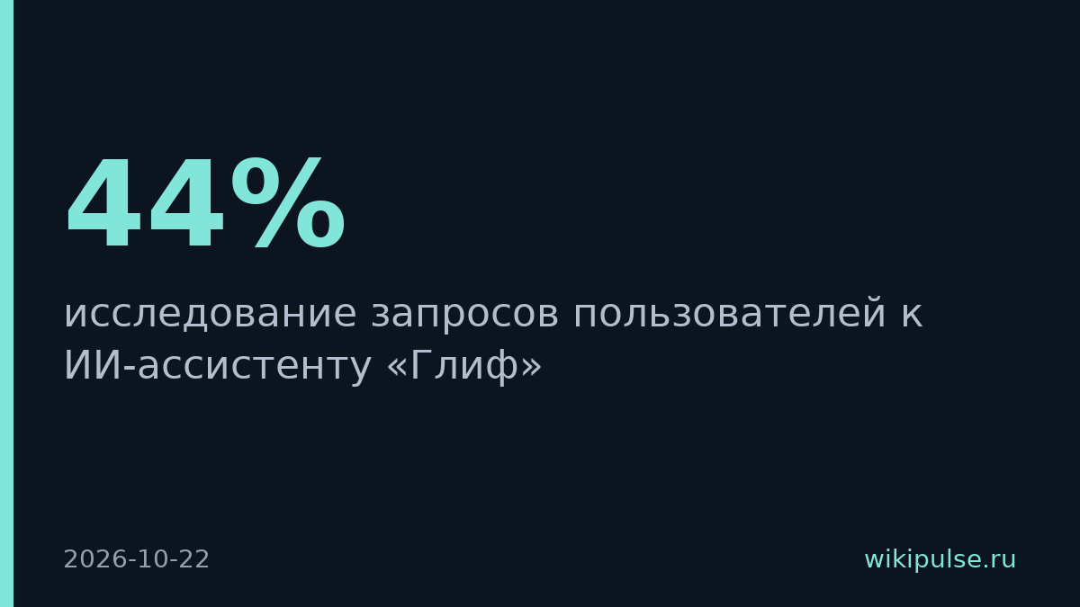 44% запросов к ИИ-ассистенту «Глиф» касались поведения нейросетей