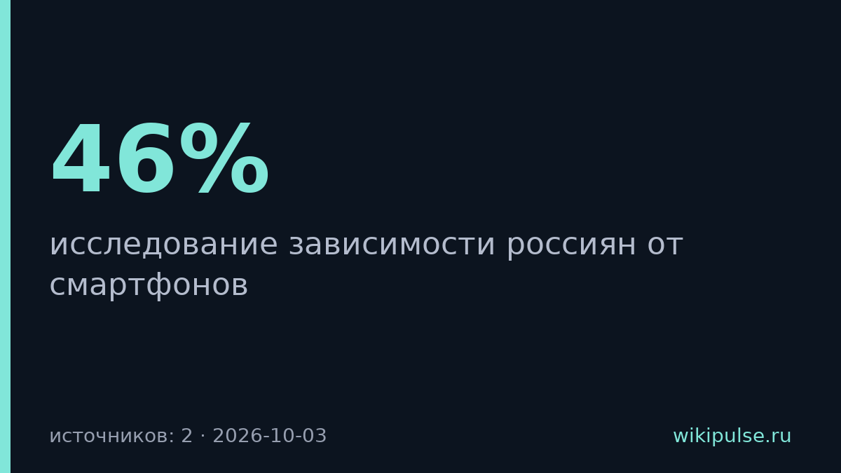 46% россиян не могут обойтись без смартфона больше нескольких дней