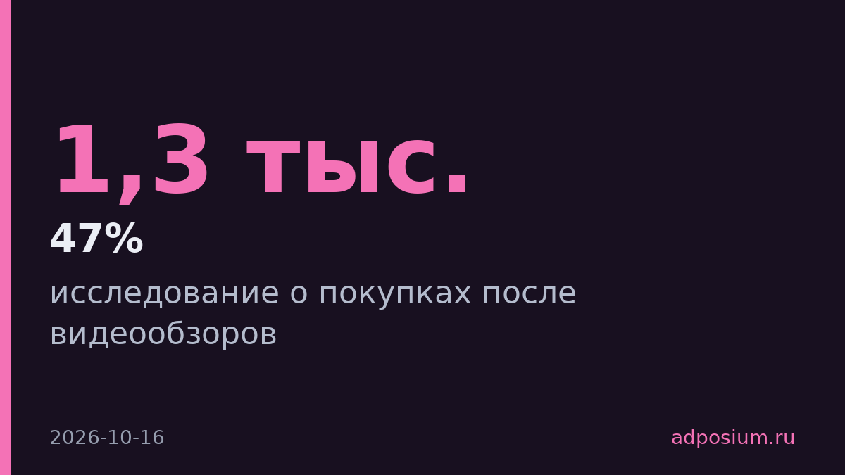 47% россиян совершали незапланированные покупки после видеообзоров
