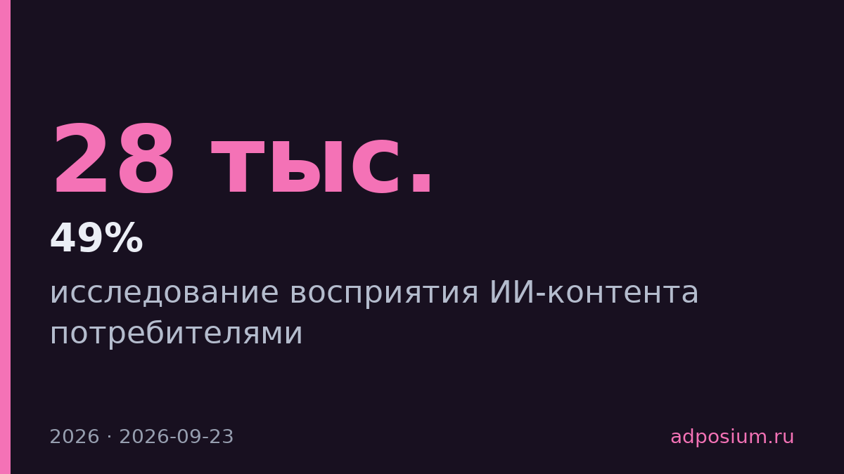 49% потребителей теряют доверие к бренду из-за ИИ-контента