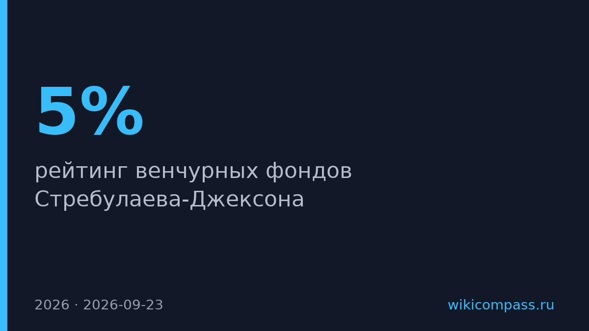 5% венчурных фондов генерируют 90% прибыли отрасли