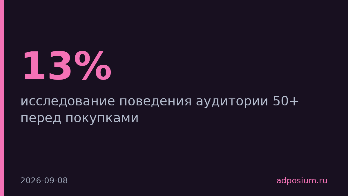 50+ перед покупкой ищут идеи в соцсетях в 13% случаев