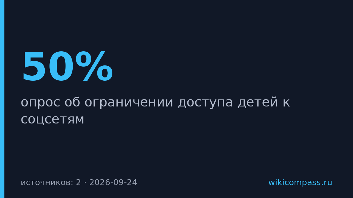 50% россиян хотят ограничить детям соцсети, но 82% уверены в обходе
