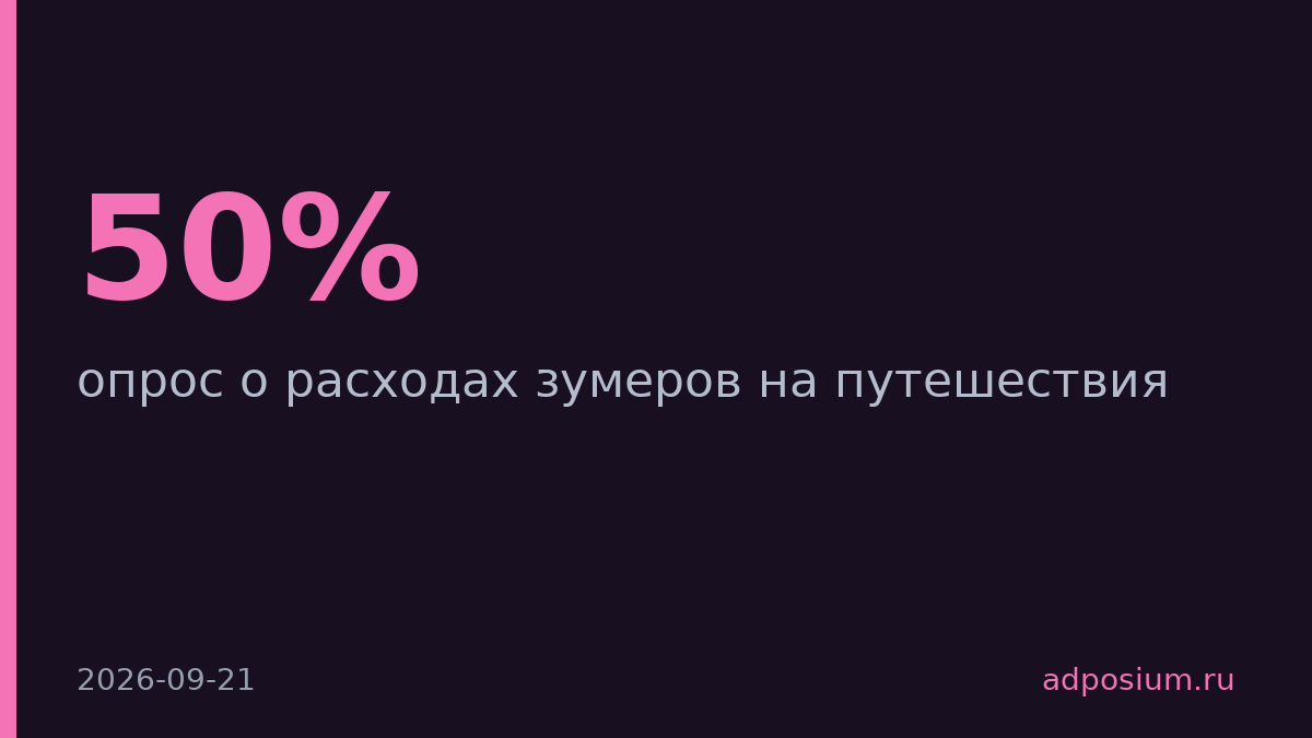 50% зумеров экономят на стрижке ради путешествий