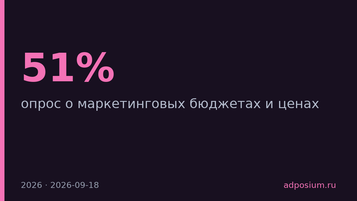 51% компаний не увеличили маркетбюджеты в 2026, но 80% подняли цены