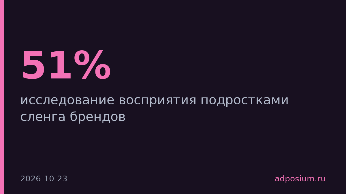 51% подростков считают, что бренды заигрывают с ними через сленг