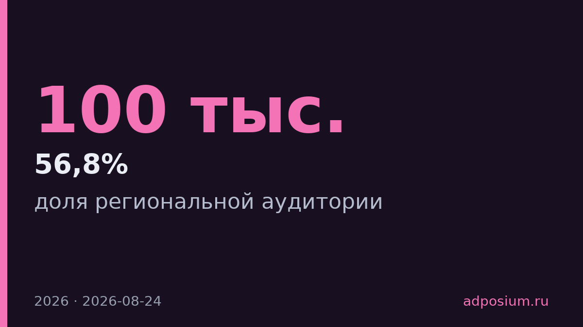 56,8% аудитории Одноклассников живут в малых городах