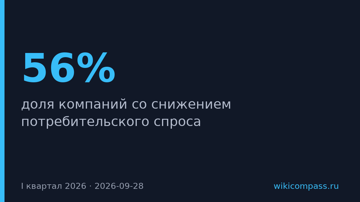 56% российских компаний столкнулись со снижением спроса в I квартале