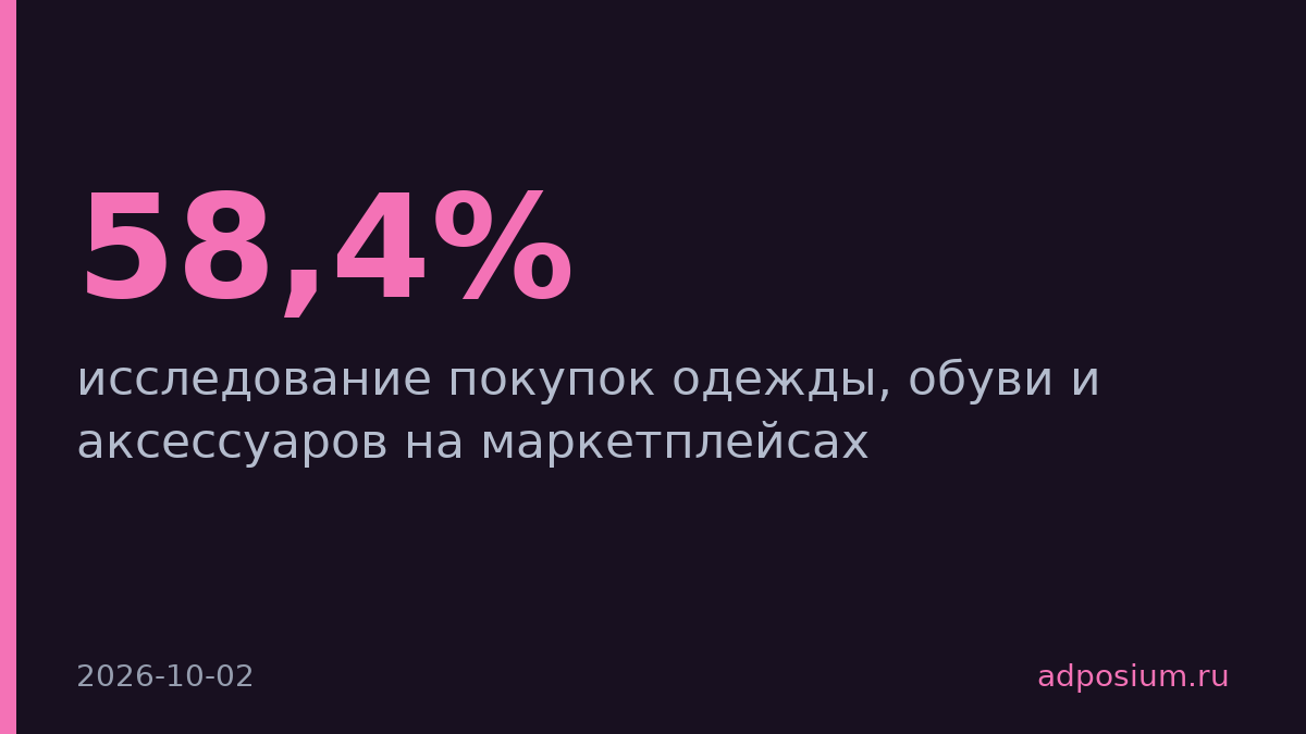 58,4% россиян покупают одежду на маркетплейсах