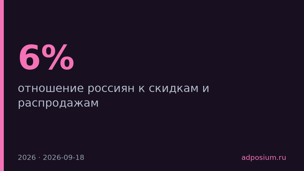 6% россиян верят в честные скидки, но половина ходит на распродажи