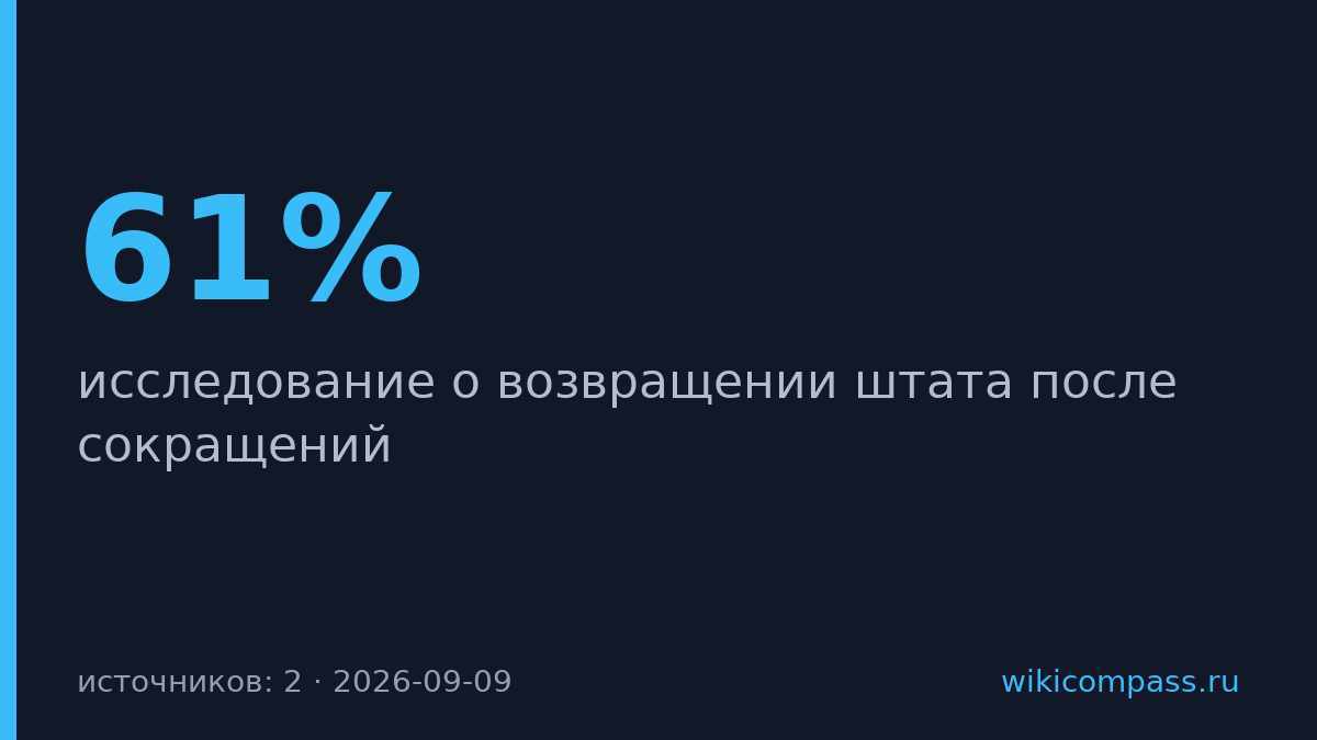 61% компаний вернули сотрудников после сокращений штата