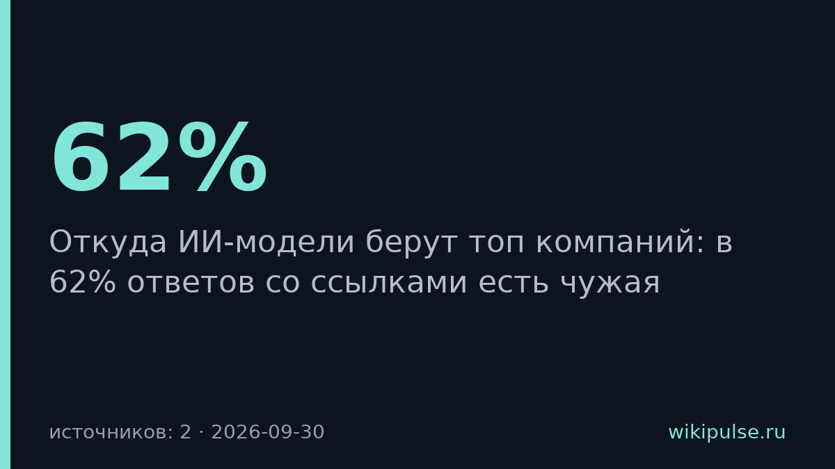 62% топов в ответах ИИ — это чужие подборки