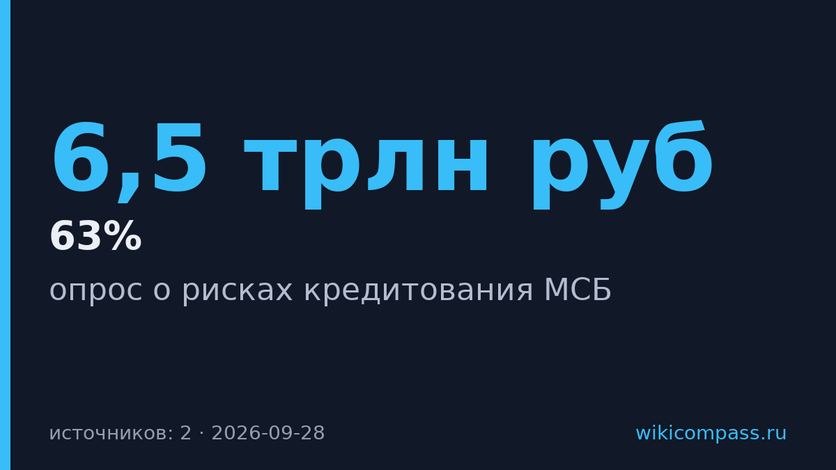 63% банков ждут роста рисков по кредитам МСБ из-за налогов
