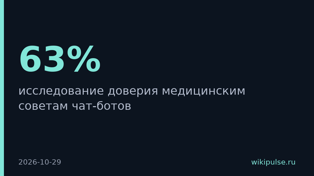 63% пользователей ИИ следовали его советам по здоровью без врача