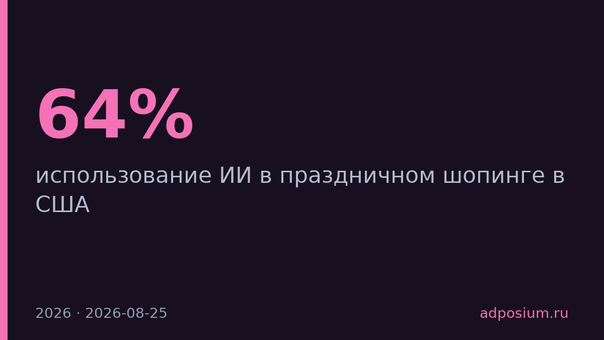 64% американцев будут выбирать подарки с помощью ИИ в 2026 году