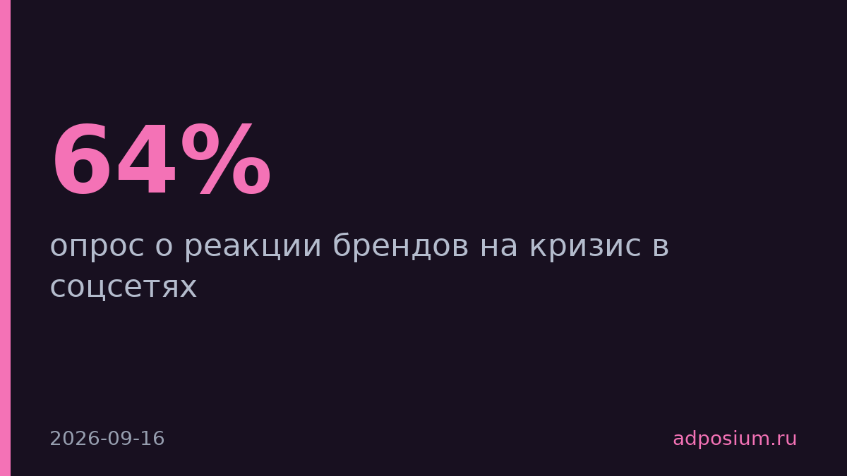 64% потребителей требуют ответа бренда в соцсетях при кризисе