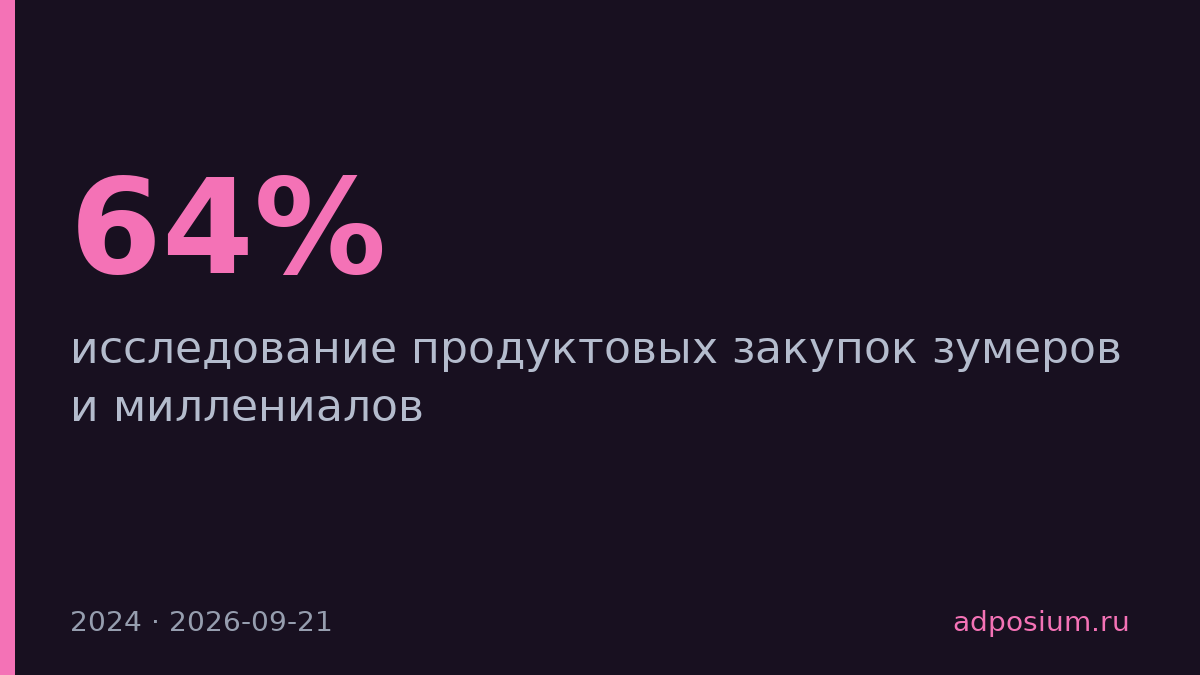 64% зумеров покупают продукты по мере необходимости, миллениалы планируют закупки
